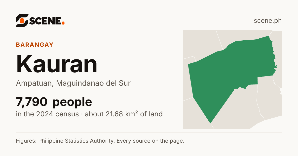 Kauran, Ampatuan, barangay: 7,790 people in the 2024 census
