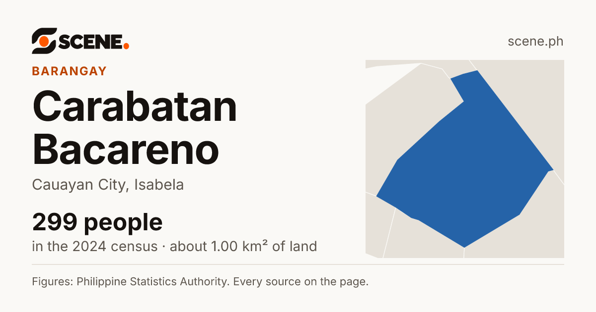 Carabatan Bacareno, Cauayan City, barangay: 299 people in the 2024 census