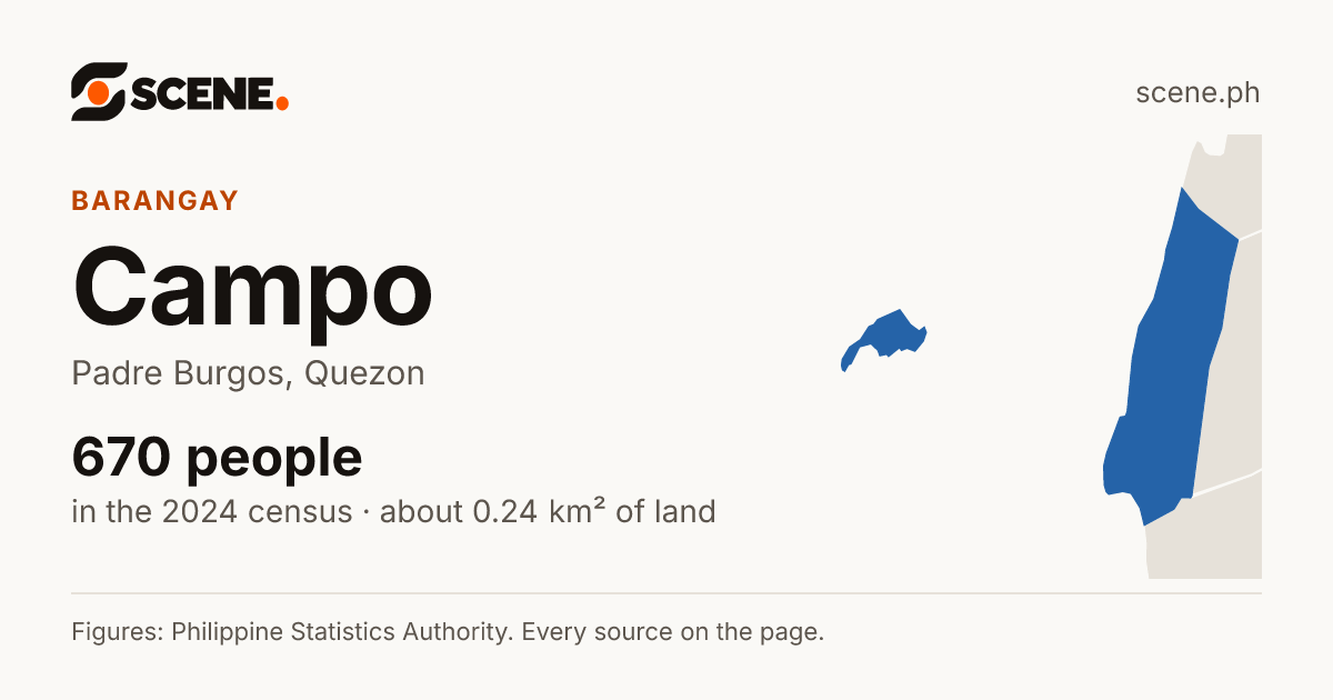 Campo, Padre Burgos, barangay: 670 people in the 2024 census