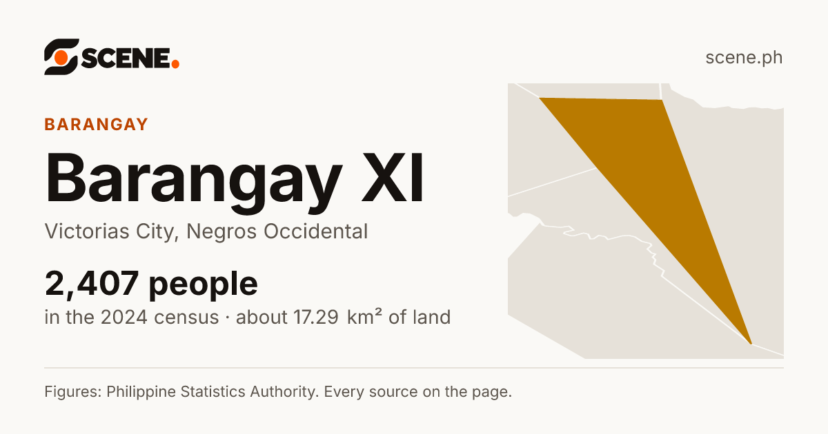 Barangay XI, Victorias City, barangay: 2,407 people in the 2024 census