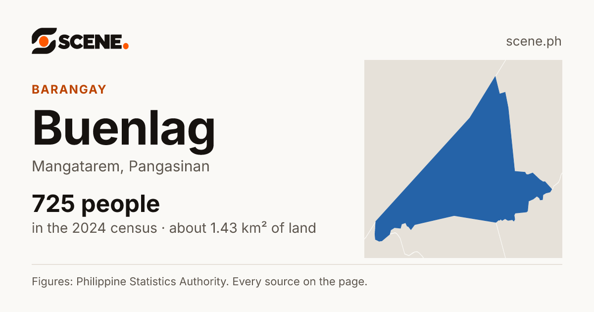 Buenlag, Mangatarem, barangay: 725 people in the 2024 census