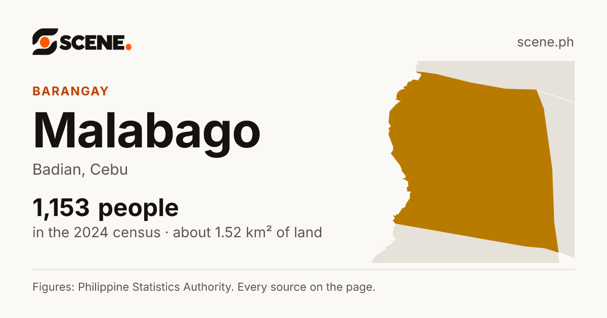 Malabago, Badian, barangay: 1,153 people in the 2024 census