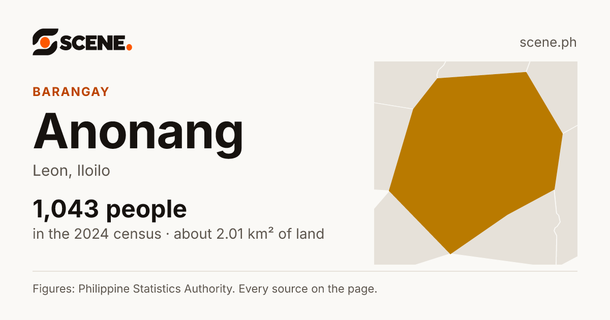 Anonang, Leon, barangay: 1,043 people in the 2024 census