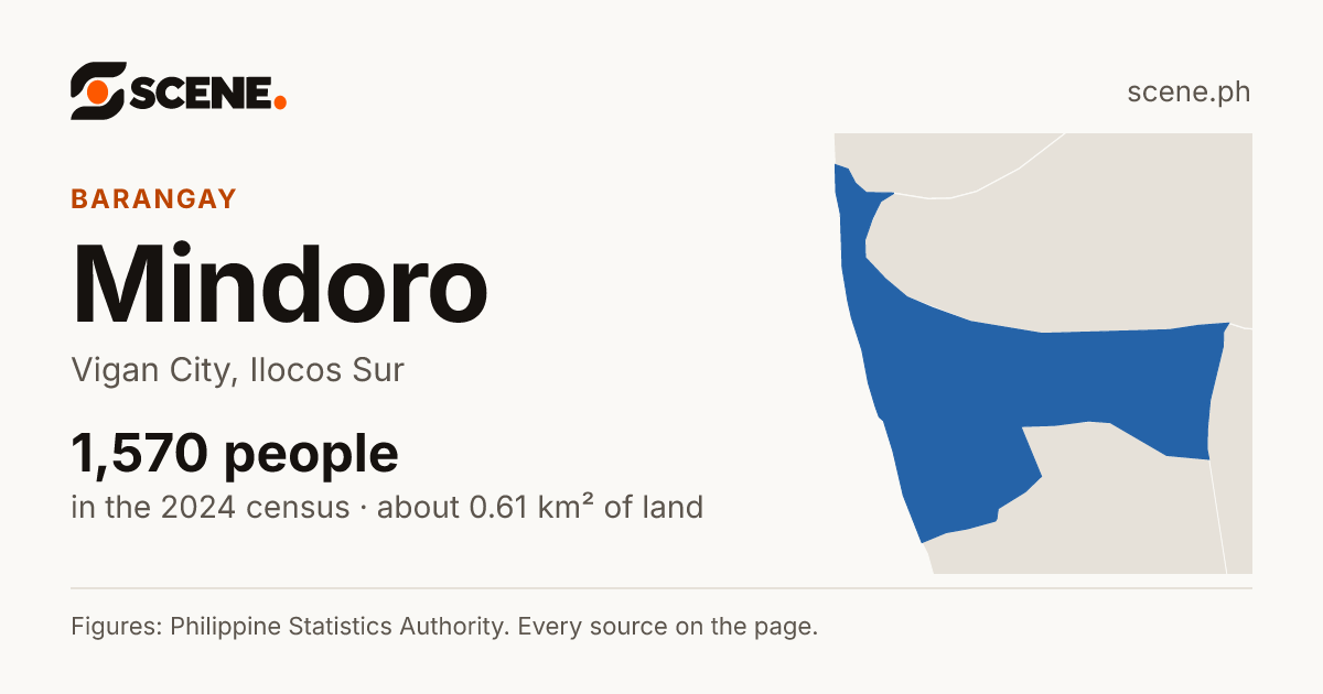 Mindoro, Vigan City, barangay: 1,570 people in the 2024 census