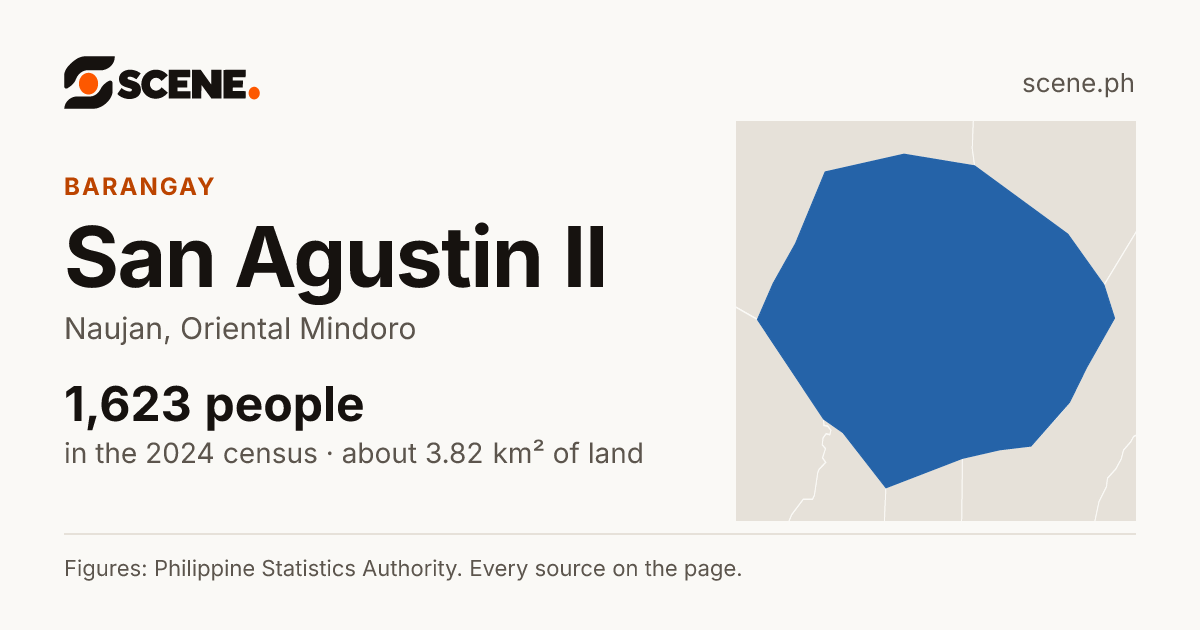 San Agustin II, Naujan, barangay: 1,623 people in the 2024 census