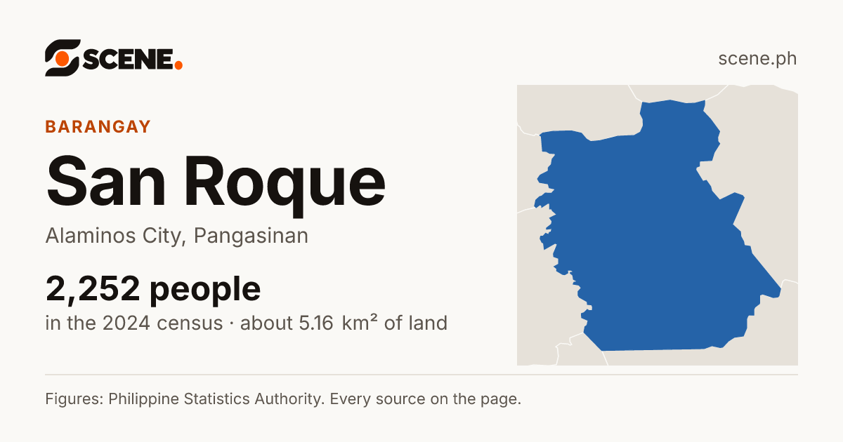 San Roque, Alaminos City, barangay: 2,252 people in the 2024 census