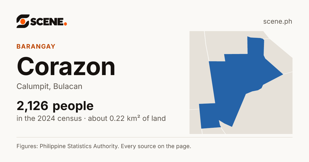 Corazon, Calumpit, barangay: 2,126 people in the 2024 census