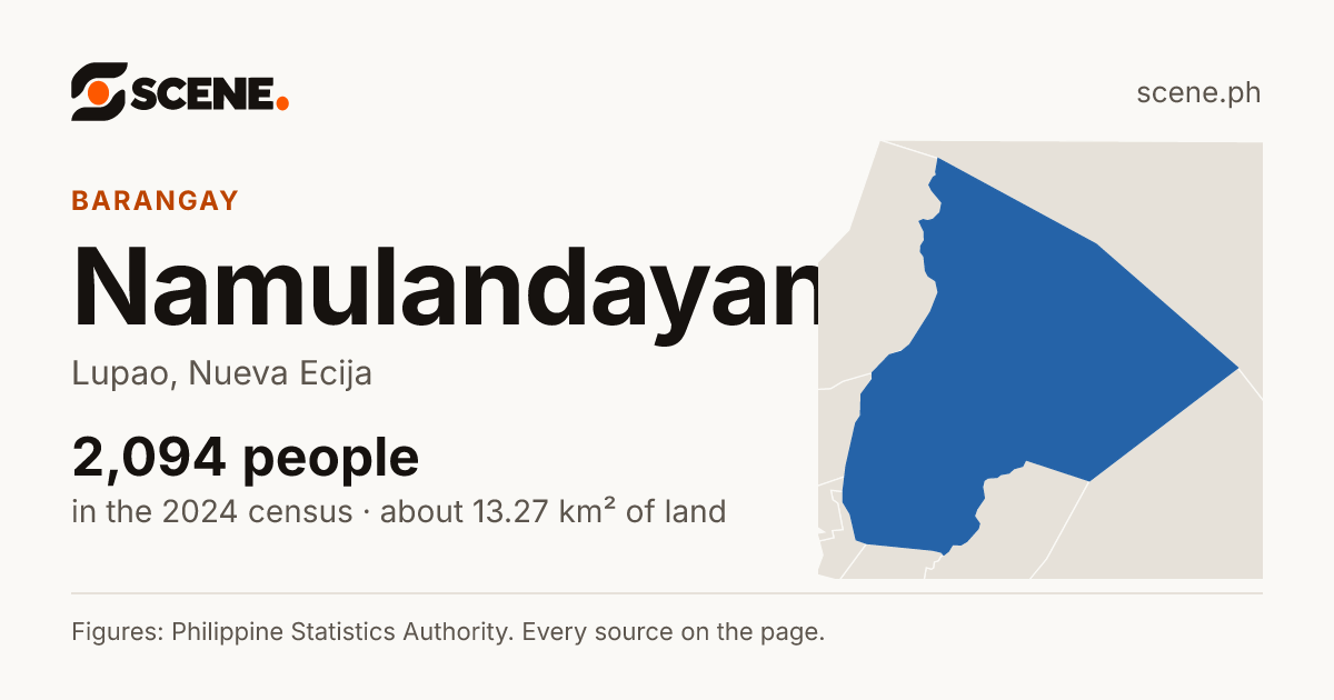 Namulandayan, Lupao, barangay: 2,094 people in the 2024 census