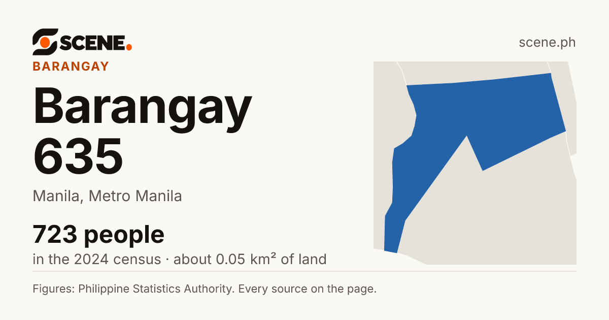 Barangay 635, Manila, barangay: 723 people in the 2024 census