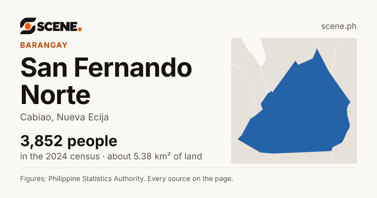 San Fernando Norte, Cabiao, barangay: 3,852 people in the 2024 census