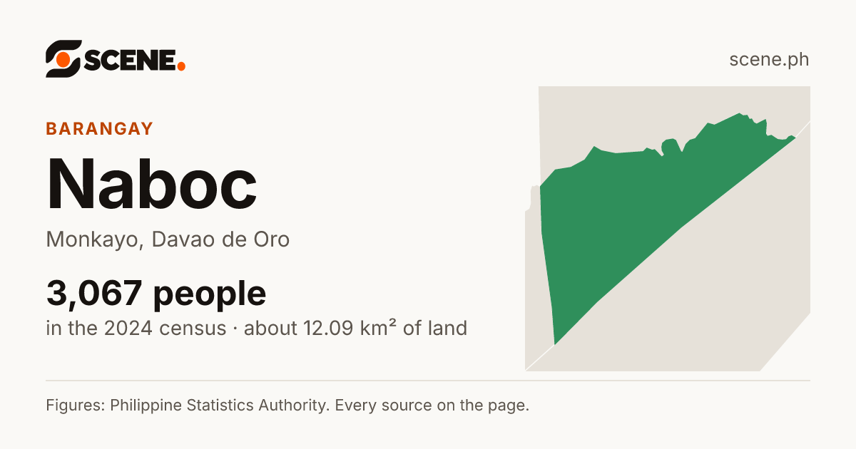 Naboc, Monkayo, barangay: 3,067 people in the 2024 census
