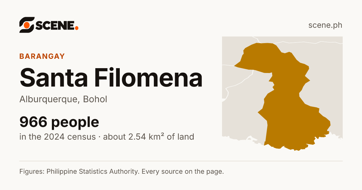 Santa Filomena, Alburquerque, barangay: 966 people in the 2024 census
