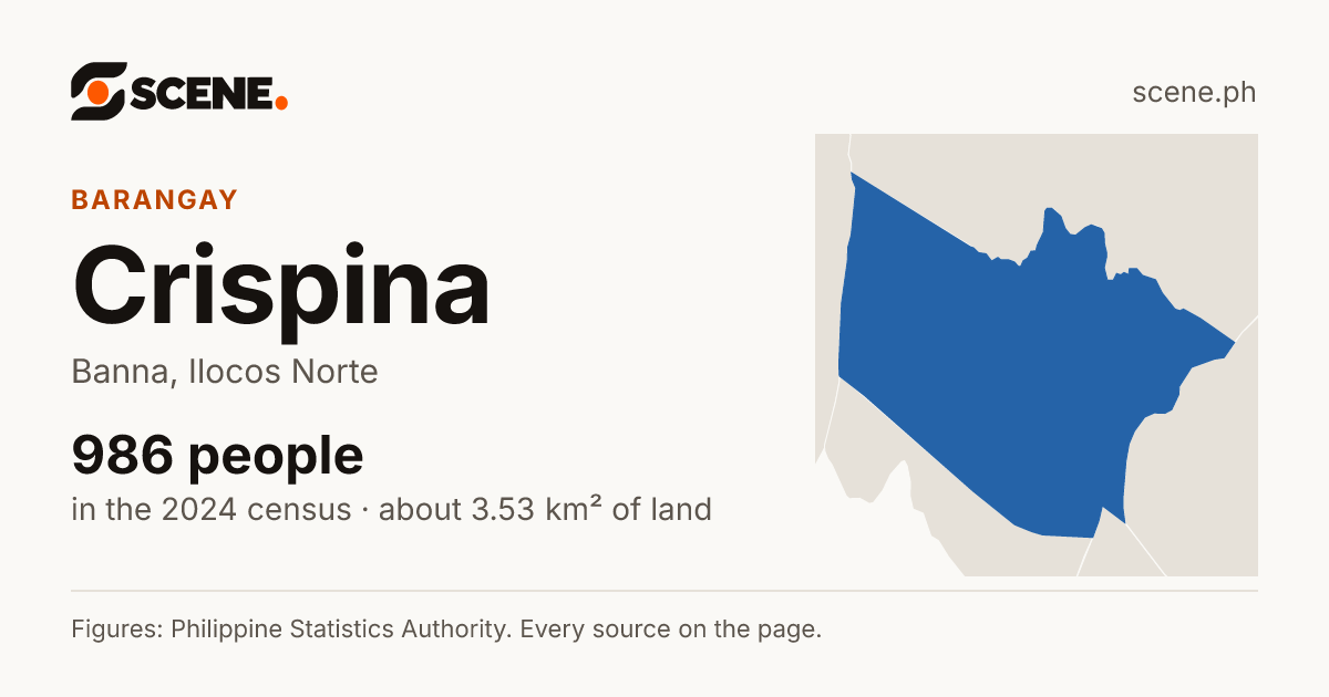 Crispina, Banna, barangay: 986 people in the 2024 census