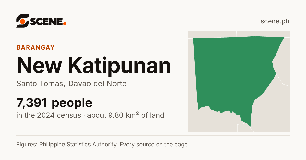 New Katipunan, Santo Tomas, barangay: 7,391 people in the 2024 census