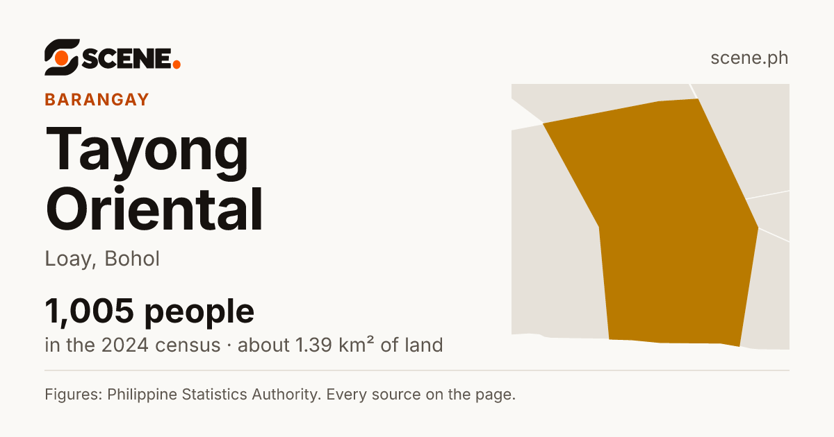 Tayong Oriental, Loay, barangay: 1,005 people in the 2024 census