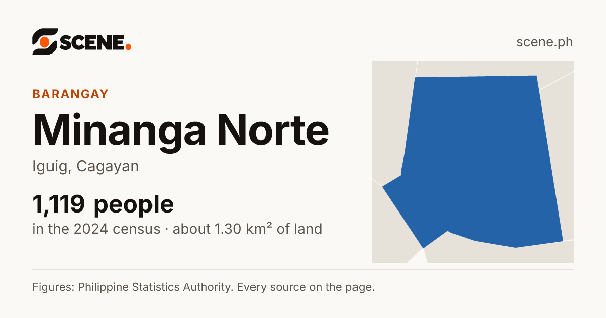 Minanga Norte, Iguig, barangay: 1,119 people in the 2024 census