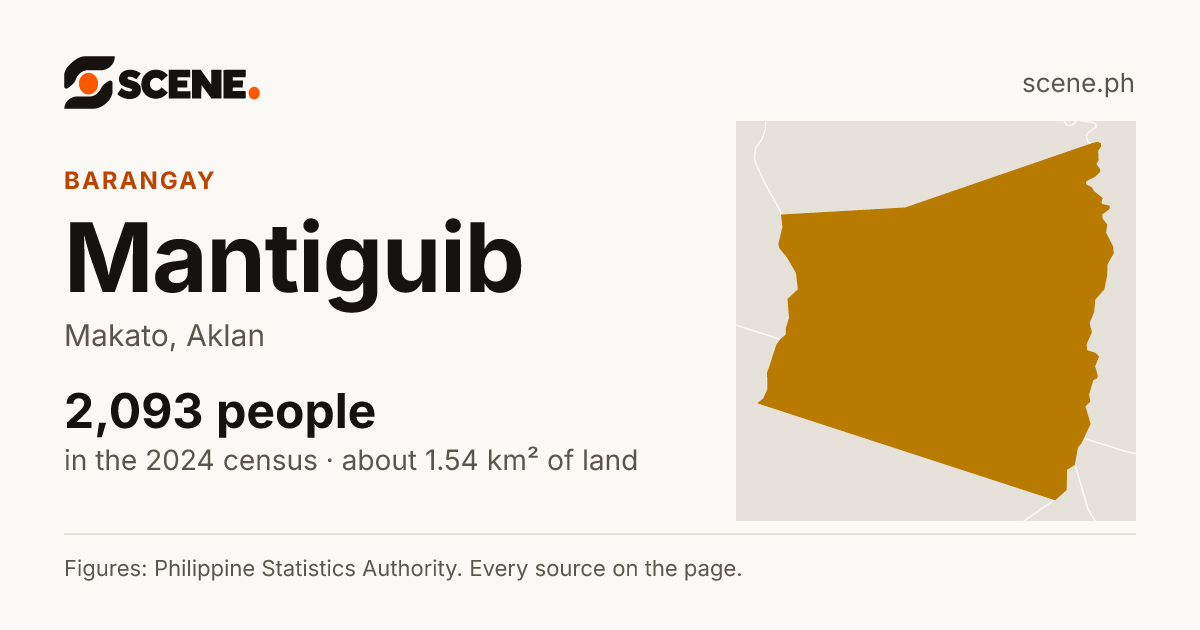 Mantiguib, Makato, barangay: 2,093 people in the 2024 census