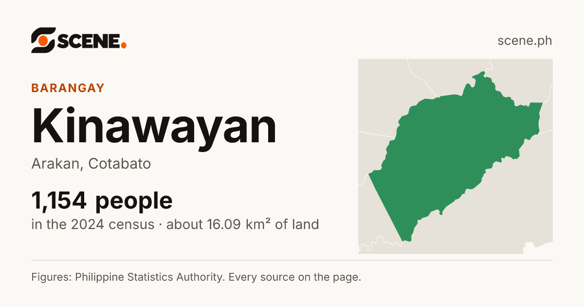 Kinawayan, Arakan, barangay: 1,154 people in the 2024 census
