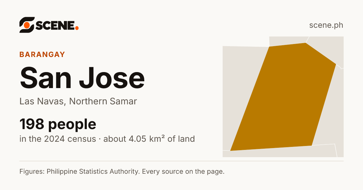 San Jose, Las Navas, barangay: 198 people in the 2024 census