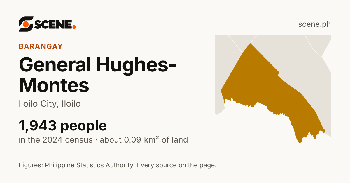 General Hughes-Montes, Iloilo City, barangay: 1,943 people in the 2024 census