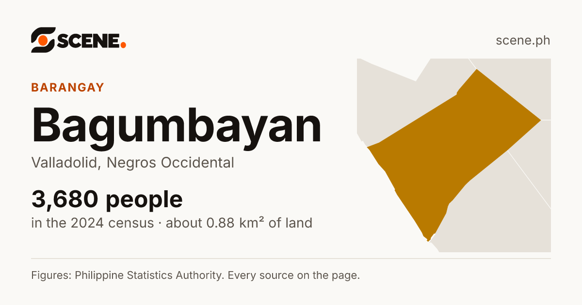 Bagumbayan, Valladolid, barangay: 3,680 people in the 2024 census