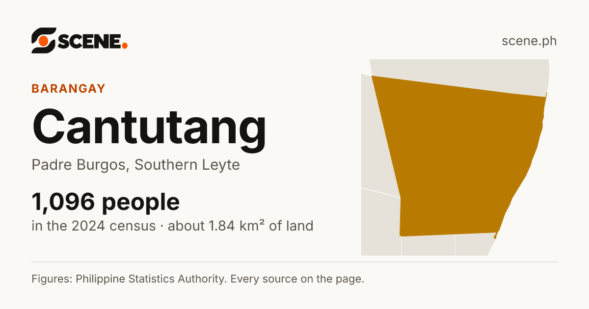 Cantutang, Padre Burgos, barangay: 1,096 people in the 2024 census