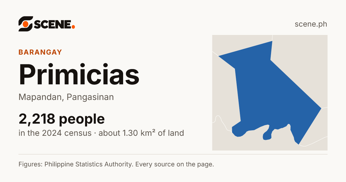 Primicias, Mapandan, barangay: 2,218 people in the 2024 census