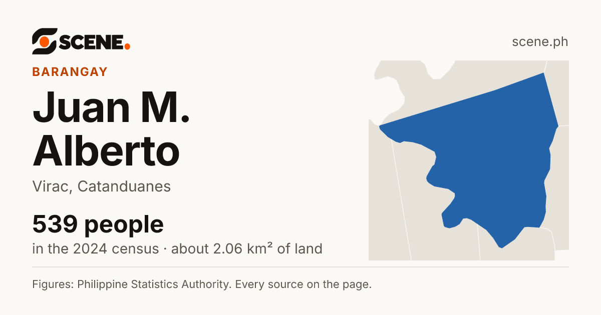 Juan M. Alberto, Virac, barangay: 539 people in the 2024 census
