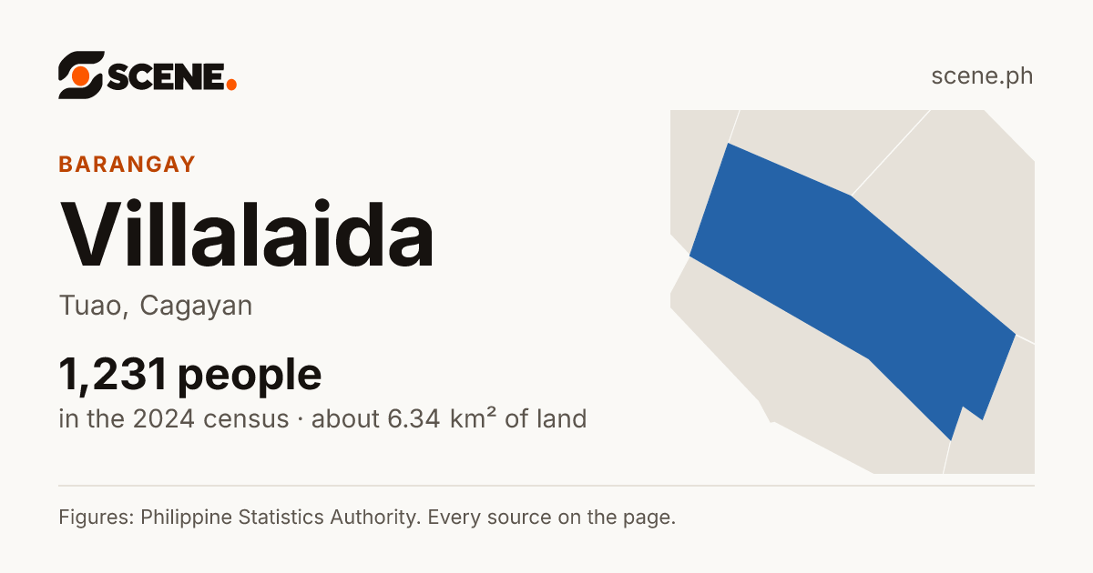 Villalaida, Tuao, barangay: 1,231 people in the 2024 census