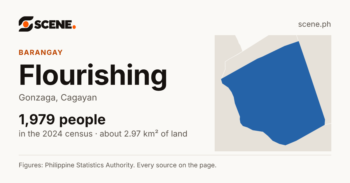 Flourishing, Gonzaga, barangay: 1,979 people in the 2024 census