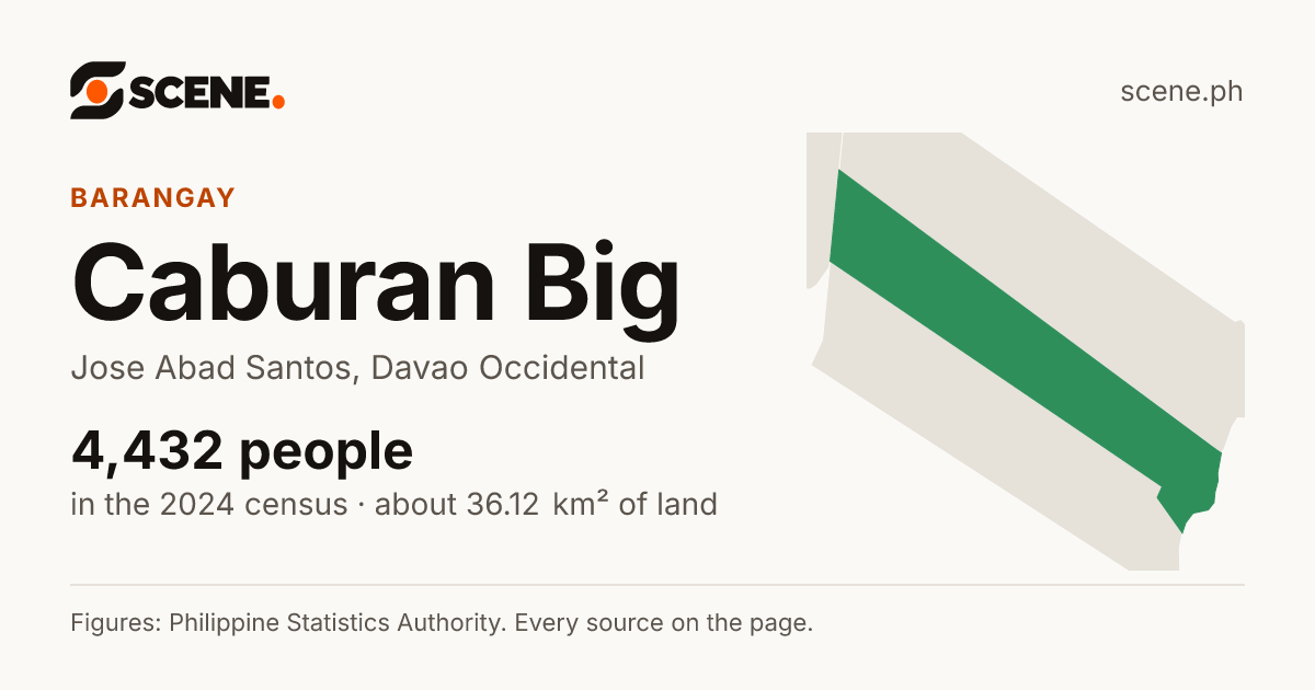 Caburan Big, Jose Abad Santos, barangay: 4,432 people in the 2024 census