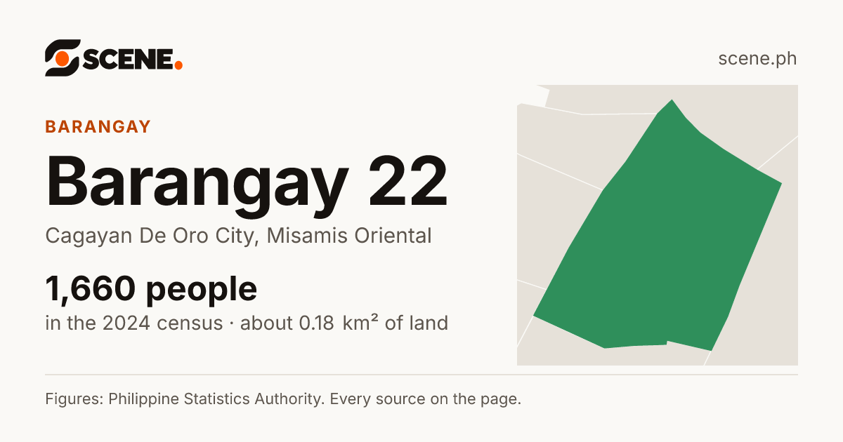 Barangay 22, Cagayan De Oro City, barangay: 1,660 people in the 2024 census