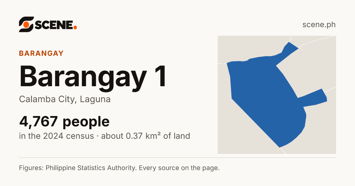 Barangay 1, Calamba City, barangay: 4,767 people in the 2024 census