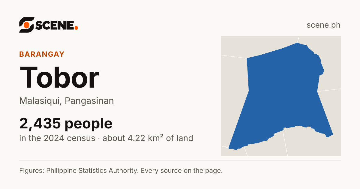 Tobor, Malasiqui, barangay: 2,435 people in the 2024 census