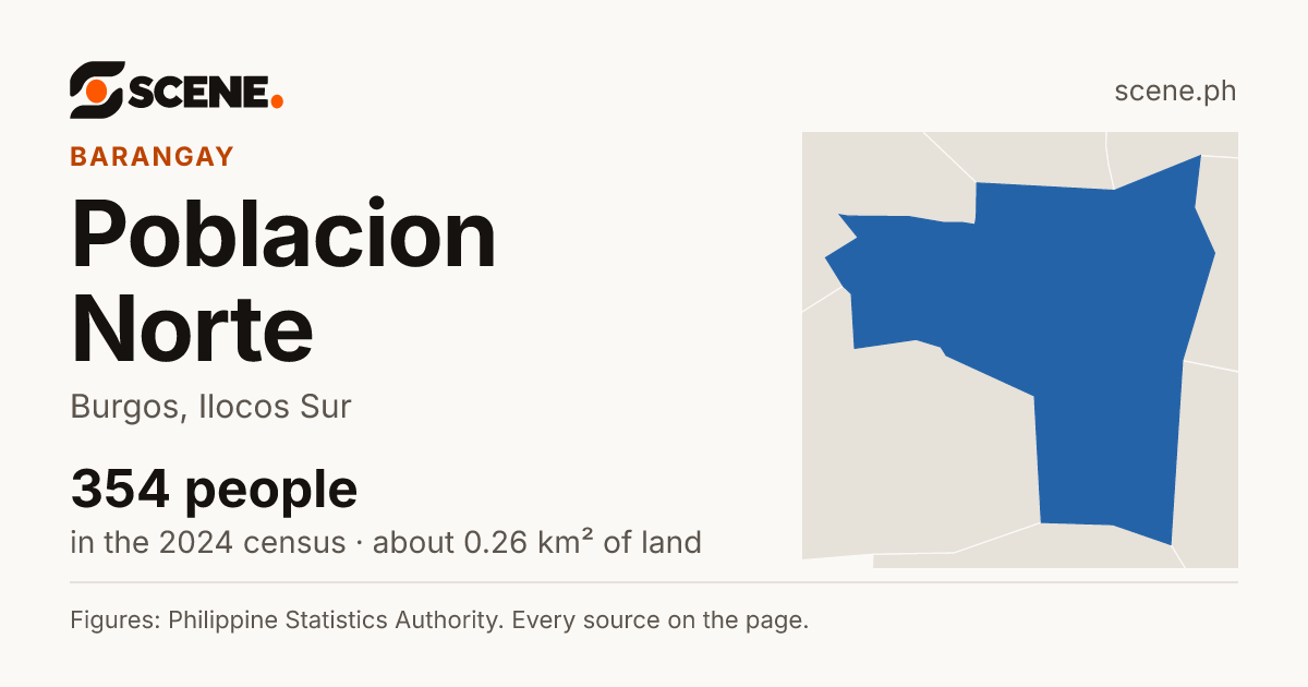 Poblacion Norte, Burgos, barangay: 354 people in the 2024 census