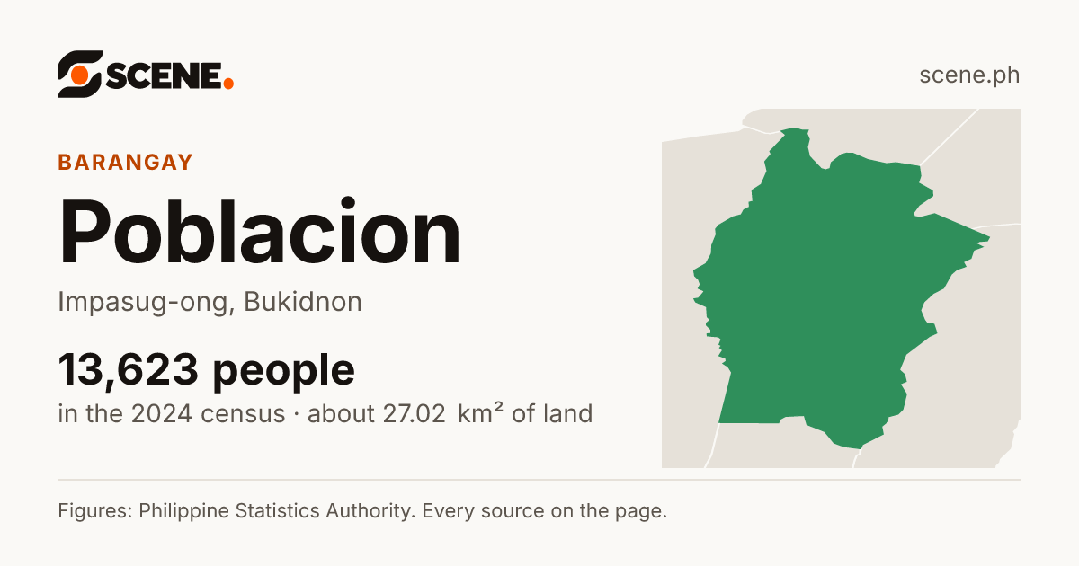 Poblacion, Impasug-ong, barangay: 13,623 people in the 2024 census