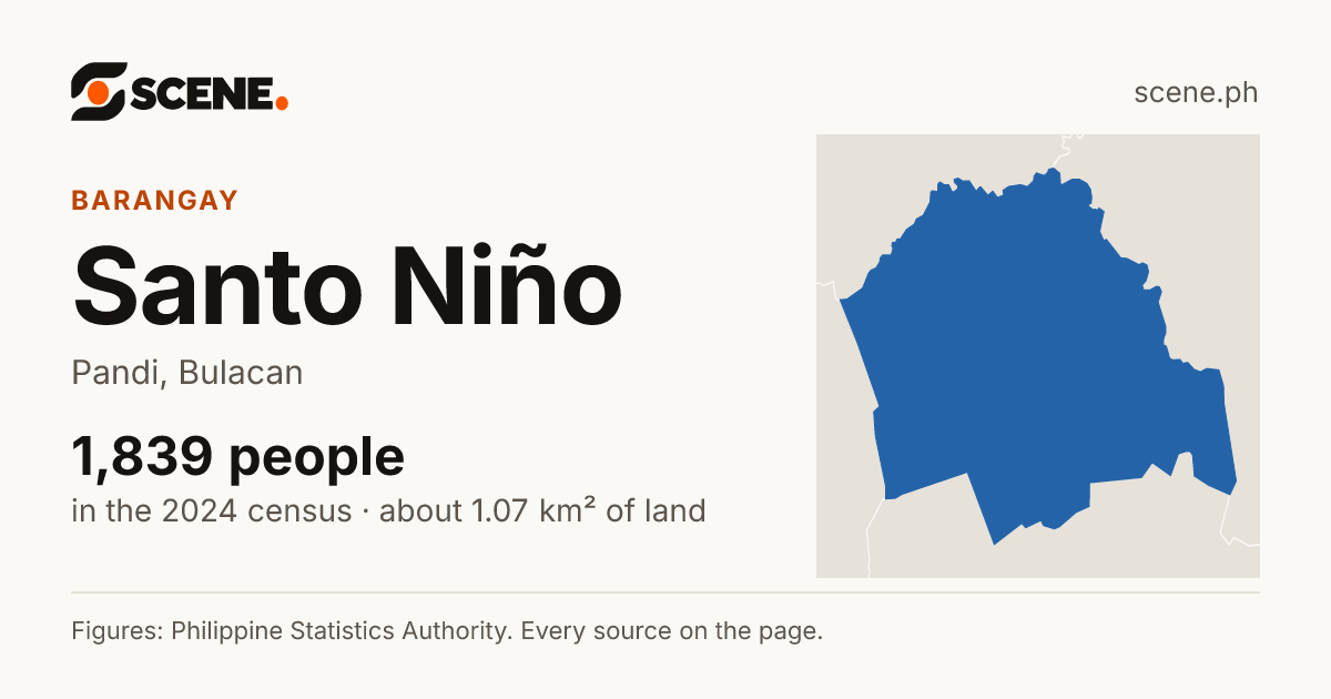 Santo Niño, Pandi, barangay: 1,839 people in the 2024 census