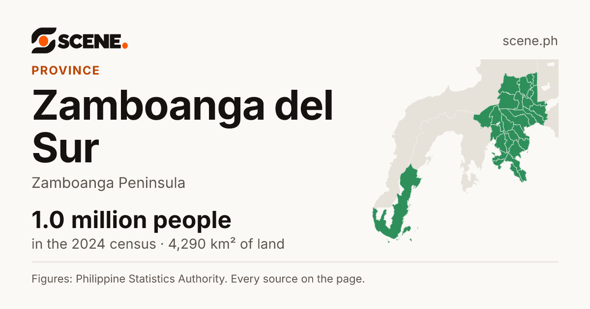 Zamboanga del Sur, province: 1,045,126 people in the 2024 census