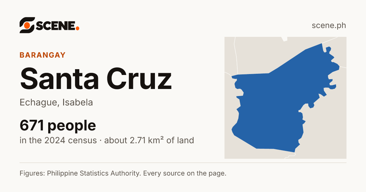Santa Cruz, Echague, barangay: 671 people in the 2024 census