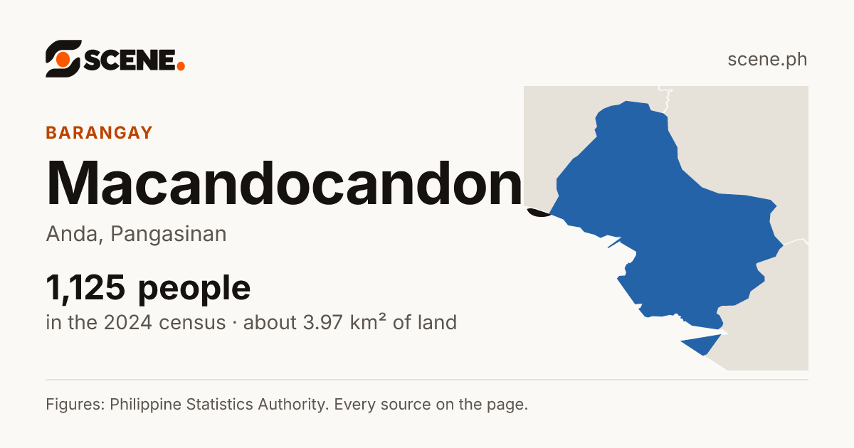 Macandocandong, Anda, barangay: 1,125 people in the 2024 census