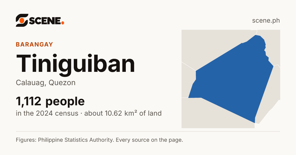 Tiniguiban, Calauag, barangay: 1,112 people in the 2024 census