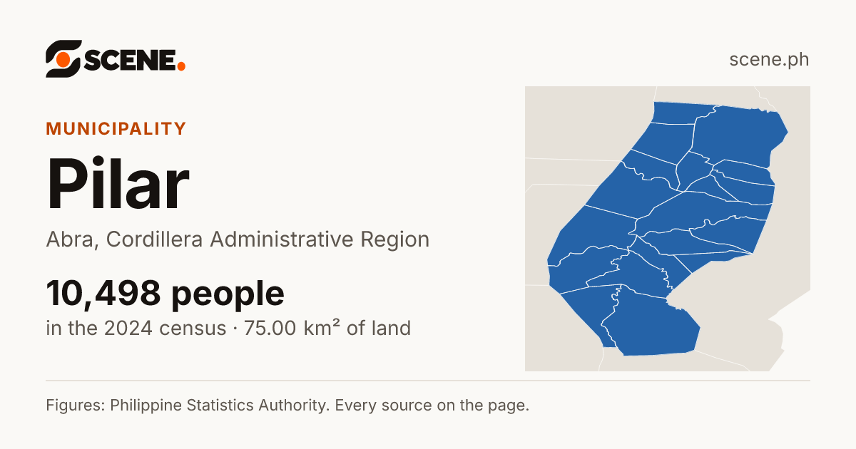 Pilar, Abra, municipality: 10,498 people in the 2024 census