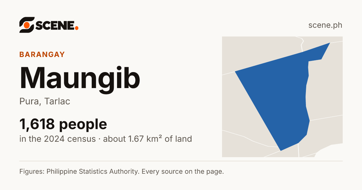 Maungib, Pura, barangay: 1,618 people in the 2024 census