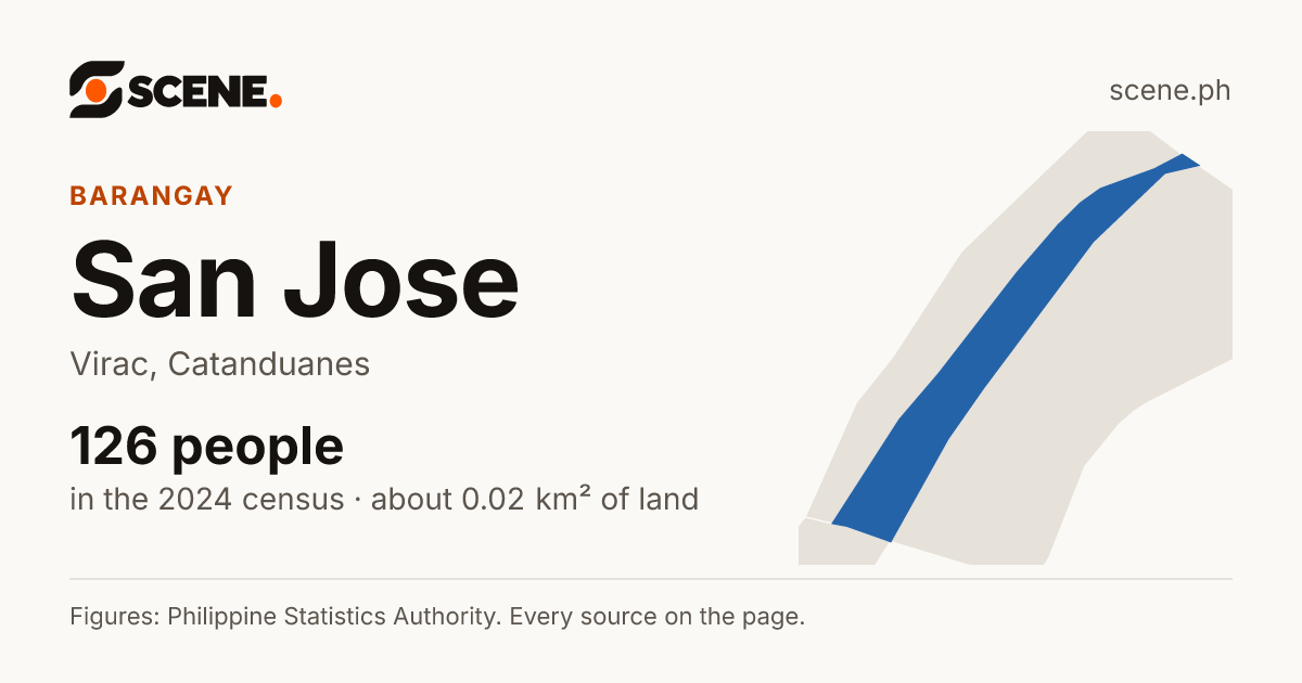 San Jose, Virac, barangay: 126 people in the 2024 census