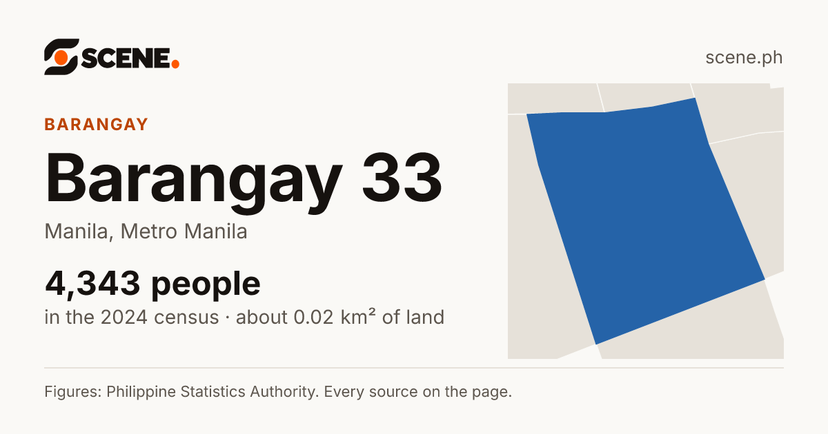 Barangay 33, Manila, barangay: 4,343 people in the 2024 census