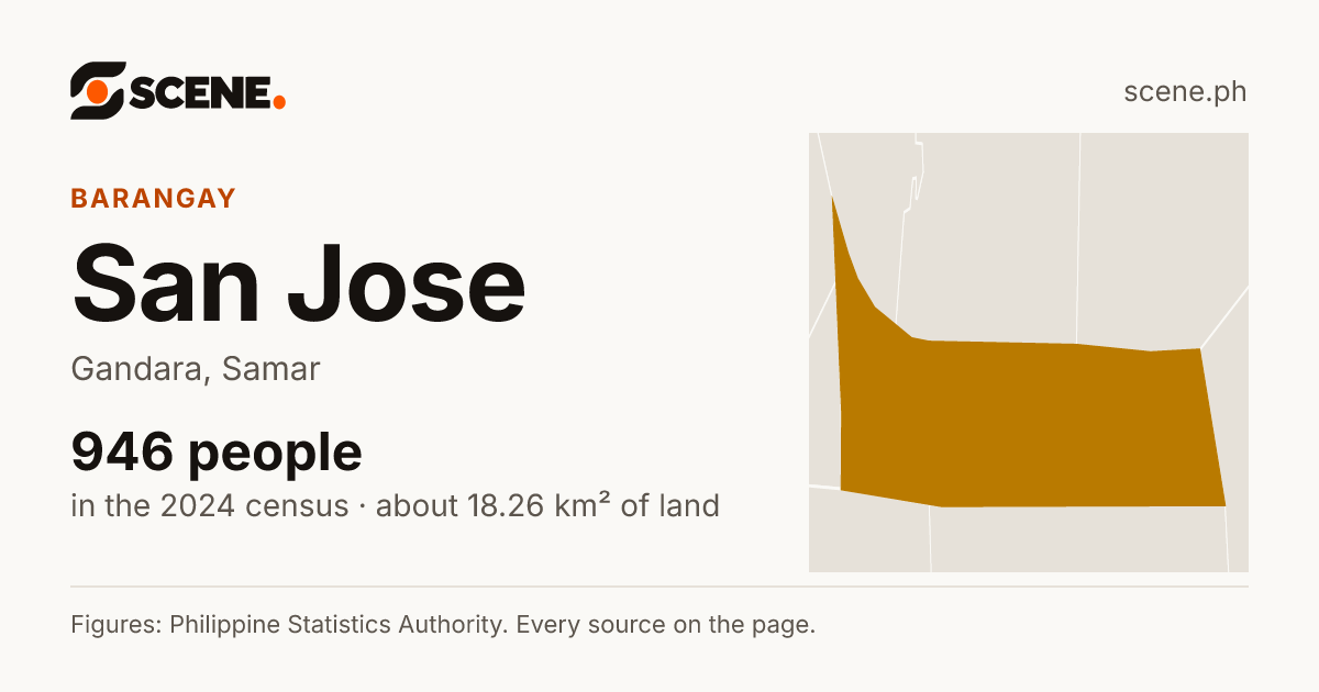 San Jose, Gandara, barangay: 946 people in the 2024 census