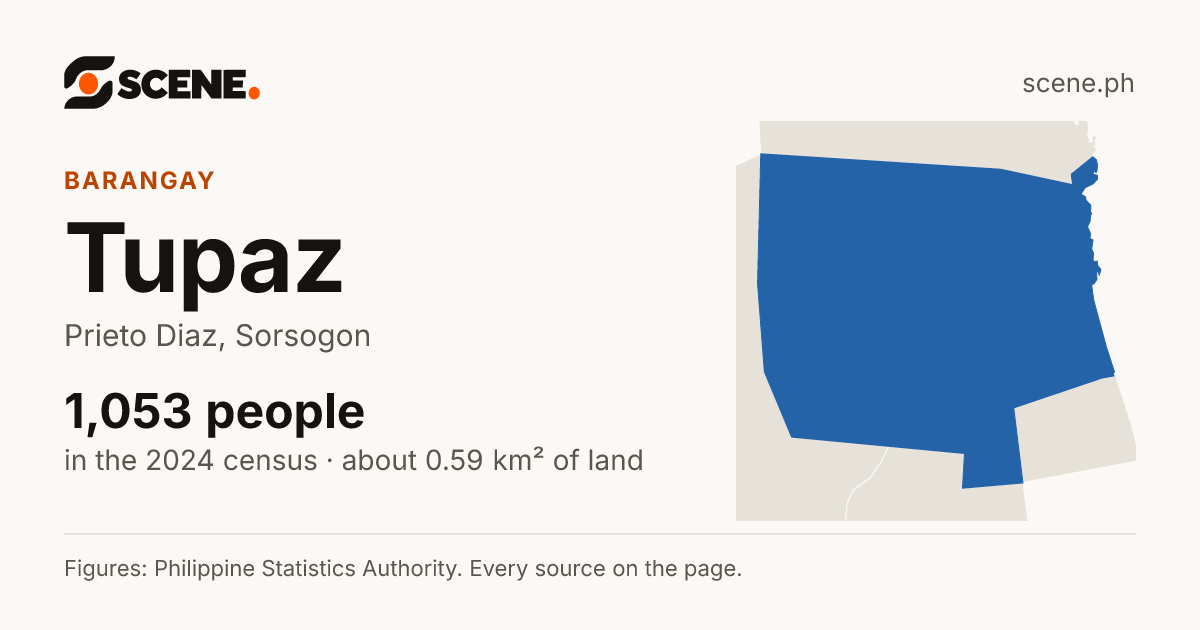 Tupaz, Prieto Diaz, barangay: 1,053 people in the 2024 census