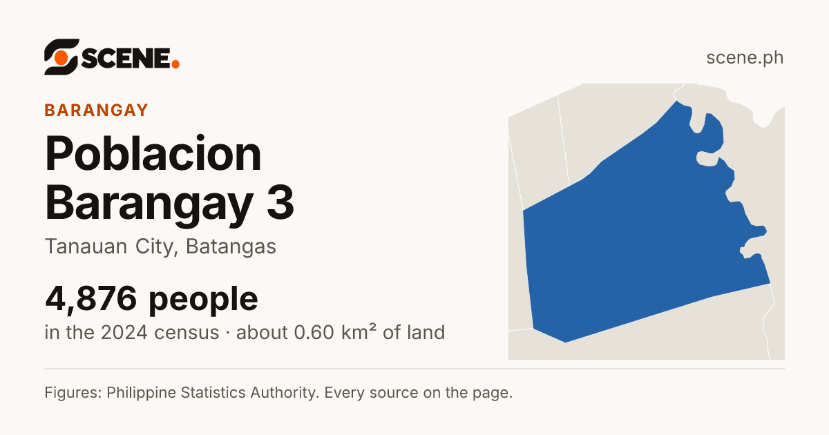 Poblacion Barangay 3, Tanauan City, barangay: 4,876 people in the 2024 census