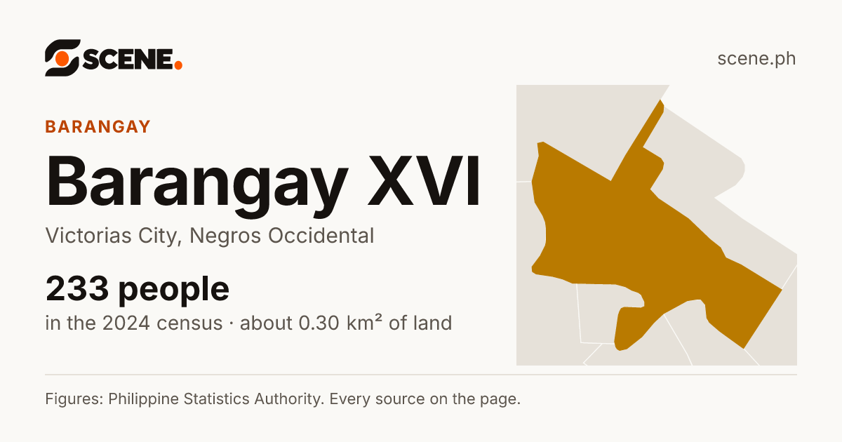 Barangay XVI, Victorias City, barangay: 233 people in the 2024 census