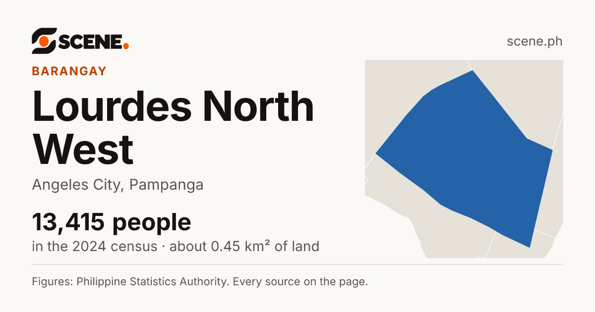 Lourdes North West, Angeles City, barangay: 13,415 people in the 2024 census